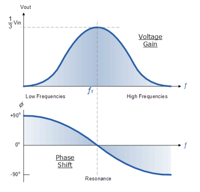 Output gain curve